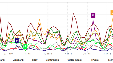 Ngành ngân hàng quý IV/2025: Toàn cảnh truyền thông và dư luận