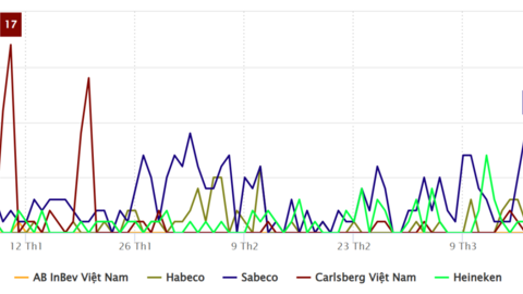 Thương hiệu ngành bia dưới góc nhìn truyền thông Quý I/2026