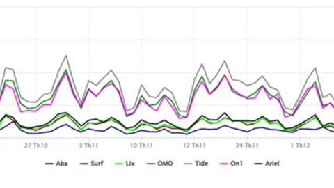 Giật mình với sức nóng truyền thông ngành bột giặt: Top 3 "kéo sóng", thương hiệu nào viral nhất?