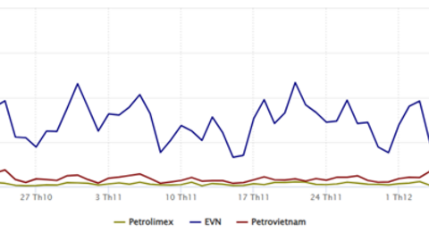 Ai dẫn dắt truyền thông ngành năng lượng quý IV/2025?  EVN áp đảo, Petrovietnam chiếm sóng mạng xã hội