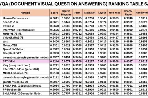 Mô hình AI Việt vào top thế giới về đọc hiểu tài liệu dạng ảnh