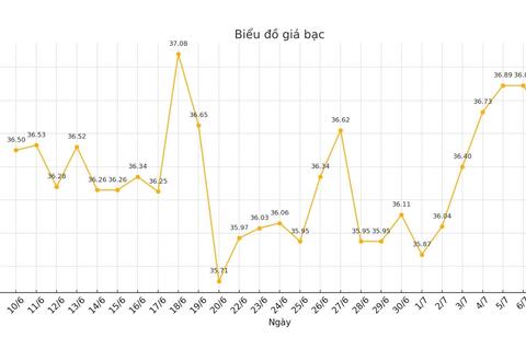 Giá vàng tăng vững chắc nhờ lực mua từ các quốc gia