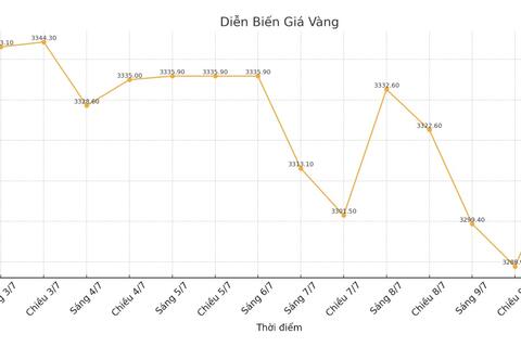 Giá vàng được dự báo sẽ tiếp tục tăng trong nửa cuối năm 2025