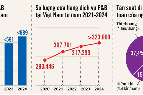 Mơ về thương hiệu F&B Việt Nam