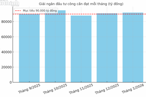 Thị trường vốn trước cơ hội bứt phá nhờ nền tảng vĩ mô tích cực