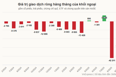 Khối ngoại bán ròng hơn 100.000 tỷ trên thị trường chứng khoán
