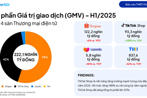 Thương mại điện tử đối diện nguy cơ mất lợi thế "rẻ và tiện"
