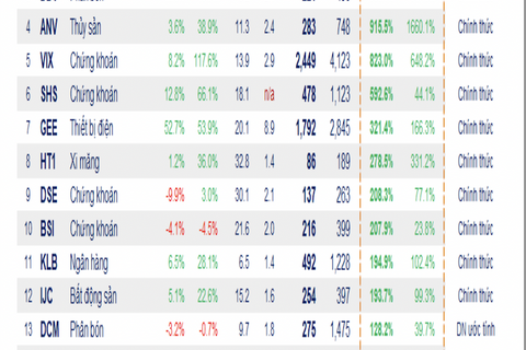 Đã có 160 doanh nghiệp công bố lợi nhuận quý 3 tăng bùng nổ 114%, ngân hàng, chứng khoán lên "top"