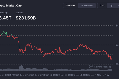 Thị trường tiền điện tử tiếp tục "bốc hơi" khoảng 139 tỷ USD trong 24 giờ qua