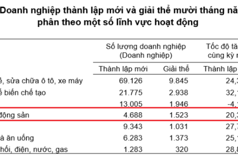 Thị trường bất động sản đón tin vui