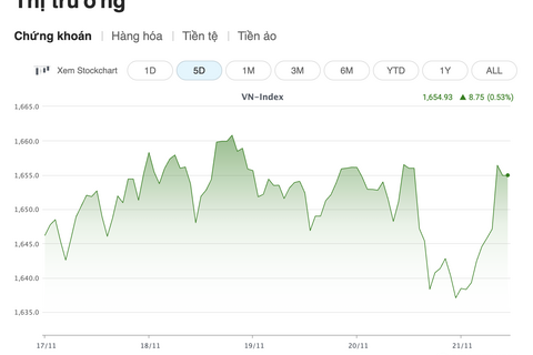 Thị trường chứng khoán tuần qua: VN-Index tăng gần 20 điểm, khối ngoại tiếp tục bán ròng hơn 2.300 tỷ đồng