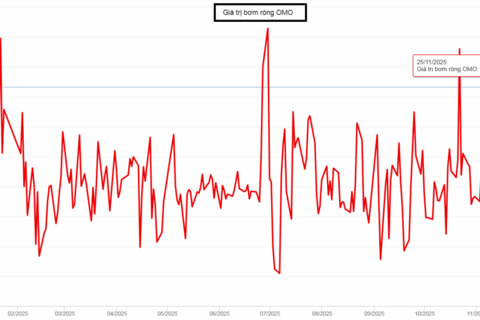 Thị trường tiền tệ tháng 11: Mở "van" bơm ròng hơn 106.000 tỷ đồng, lãi suất liên ngân hàng khó hạ