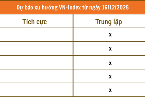 Nhận định chứng khoán 16/12: Thị trường giằng co, rủi ro điều chỉnh vẫn hiện hữu