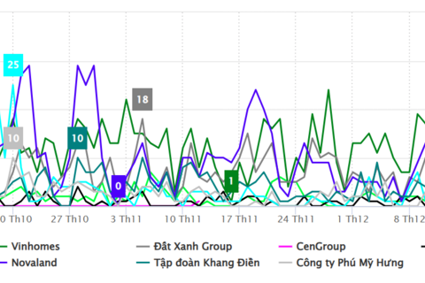 Xu hướng truyền thông ngành bất động sản Việt Nam quý IV/2025