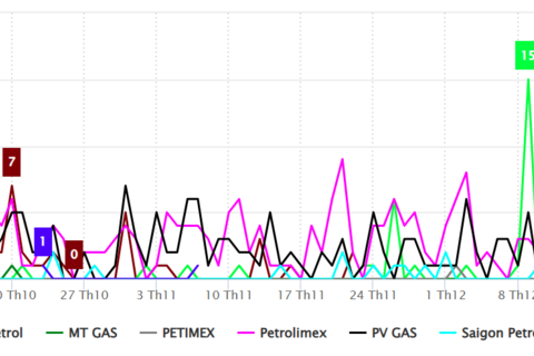 Sắc thái truyền thông ngành LPG quý IV/2025: Khoảng cách thu hẹp ở nhóm dẫn đầu