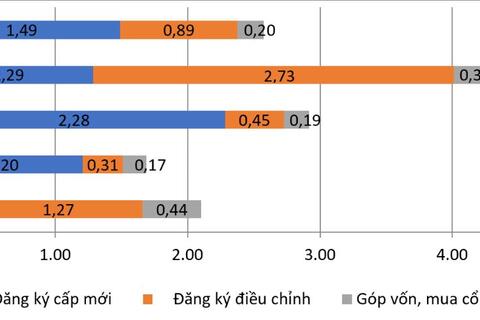 Vốn FDI đăng ký mới tăng trưởng tích cực cả về chất và lượng