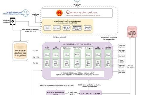 Triển khai Hệ thống thông tin giải quyết thủ tục hành chính theo mô hình tập trung