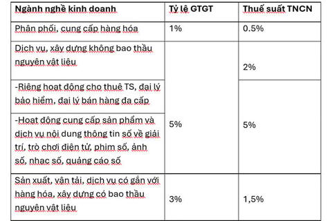 Hướng dẫn hộ kinh doanh nhiều ngành nghề, nhiều địa điểm tính thuế