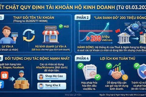Siết tài khoản hộ kinh doanh từ 1/3: Cá nhân kinh doanh online doanh thu trên 200 triệu bị "soi" chặt