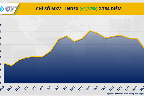 Thị trường hàng hóa: Lực mua áp đảo đẩy chỉ số MXV-Index tăng 1,4%