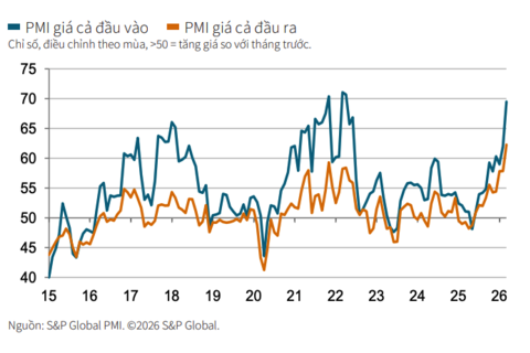 PMI tháng 3 giảm, áp lực chi phí đẩy giá bán lên mức cao nhất gần 15 năm