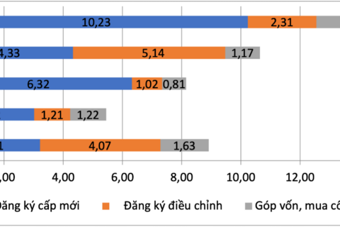 Bức tranh kinh tế quý I/2026: Gam sáng lan rộng, “nốt trầm” lạm phát lộ diện