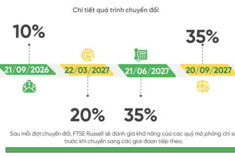 32 cổ phiếu dự báo hút dòng tiền tỷ USD sau khi thị trường nâng hạng
