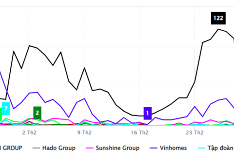 Xu hướng truyền thông ngành bất động sản Việt Nam quý I/2026