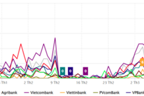 Xu hướng truyền thông ngành Ngân hàng - Quý I/2026