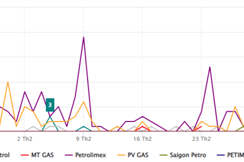 Sắc thái truyền thông ngành LPG quý I/2026