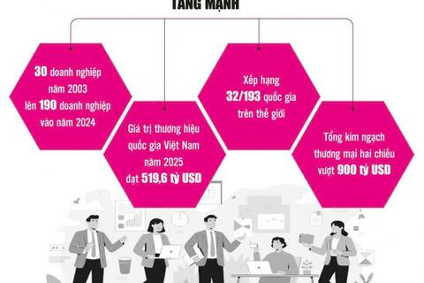 Định vị thương hiệu Việt - thước đo năng lực cạnh tranh và vị thế nền kinh tế