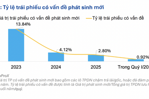12,8 nghìn tỷ đồng trái phiếu có vấn đề trong quý 1/2026, chủ yếu ở nhóm Bất động sản