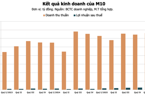 Doanh nghiệp dệt may phân hóa ngay trong quý I/2026