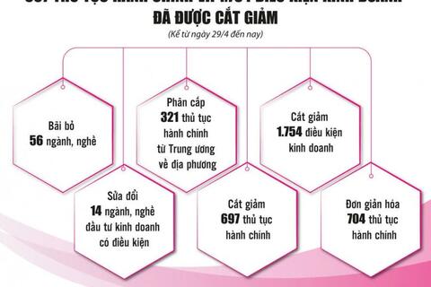 Cải cách triệt để, mở đường cho kinh tế tăng tốc