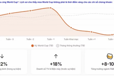 Dòng tiền ngủ đông giữa mùa World Cup
