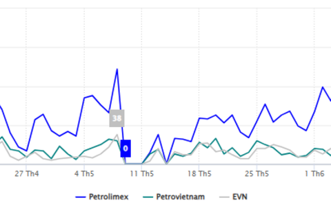 Truyền thông năng lượng Quý II/2026: Petrovietnam dẫn dắt tương tác, EVN giữ ưu thế về độ phủ