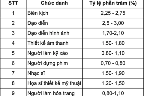 Nghị định mới về tiền bản quyền: Từ trả thù lao sáng tạo đến chia sẻ giá trị bản quyền