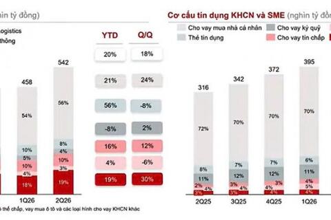Rẽ dòng tín dụng bất động sản, dịch chuyển vốn khỏi phân khúc đầu cơ