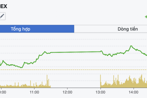 VN-Index hướng 1.800 điểm, dòng tiền tìm đến cổ phiếu chưa tăng mạnh
