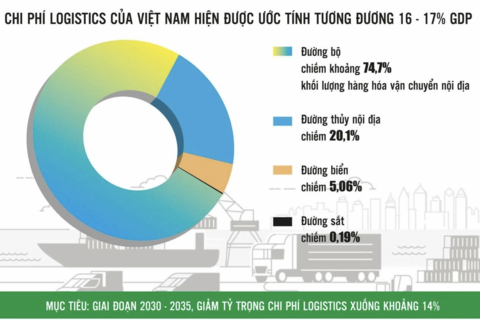 Hạ chi phí logistics, nâng sức cạnh tranh xuất khẩu
