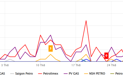 Sắc thái truyền thông ngành LPG quý III/2026