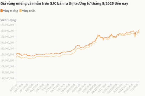 Vàng miếng tăng hơn 2 triệu đồng một lượng