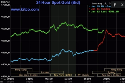 Giá vàng thế giới vượt 4.600 USD, chứng khoán Mỹ lập kỷ lục