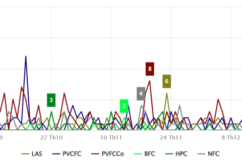 Thị trường phân bón qua dữ liệu truyền thông Quý IV/2025