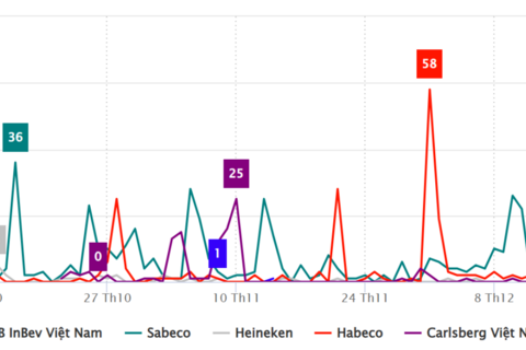 Thương hiệu ngành bia dưới góc nhìn truyền thông Quý IV/2025