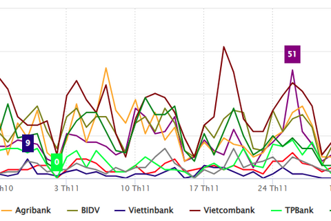 Ngành ngân hàng quý IV/2025: Toàn cảnh truyền thông và dư luận