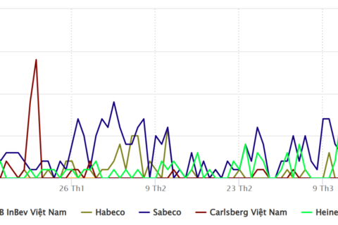 Thương hiệu ngành bia dưới góc nhìn truyền thông Quý I/2026