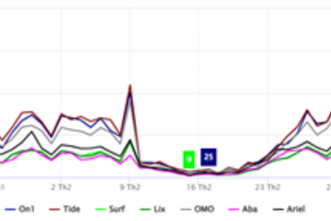 Cuộc đua truyền thông ngành bột giặt Quý I/2026: Phân hóa rõ rệt, áp lực tiêu cực gia tăng