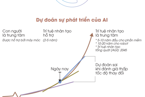 Xu hướng phát triển và ứng dụng của Trí tuệ nhân tạo (AI)