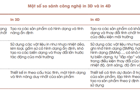 Tác động của công nghệ in 3D, in 4D tới Việt Nam